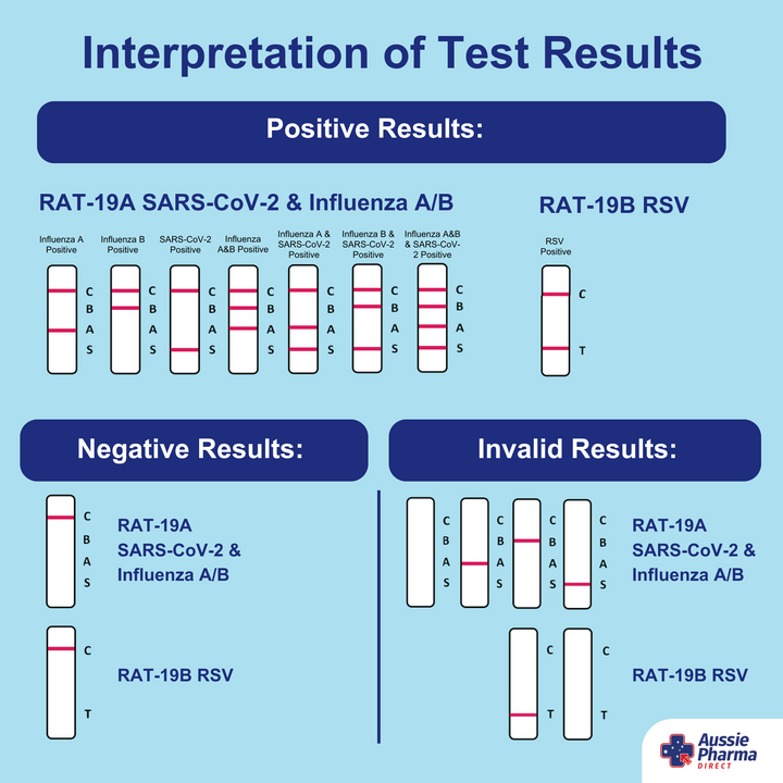 HA Tech RSV, Covid-19 & Influenza A/B Rapid Antigen Test – Aussie ...